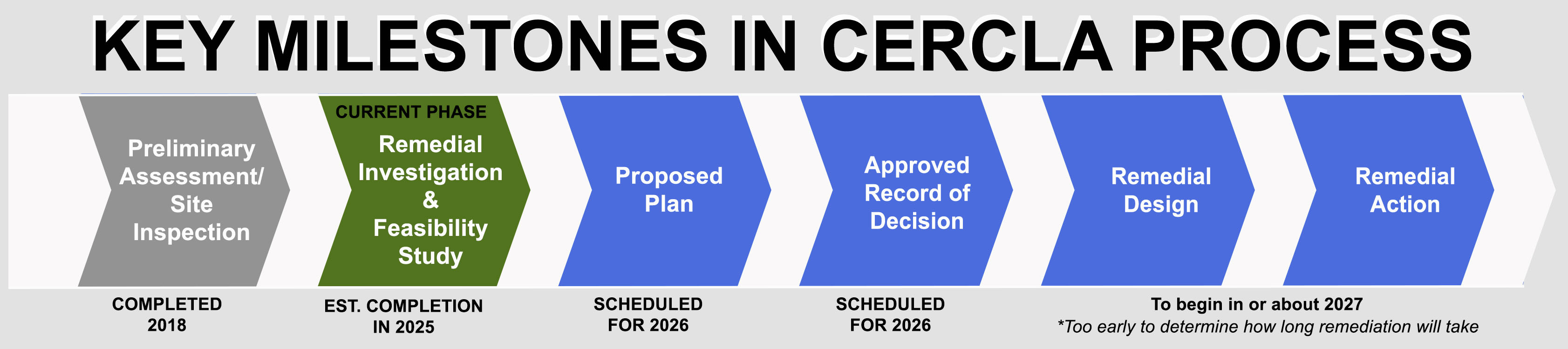 Timeline showing key milestones in the Comprehensive Environmental Response, Compensation, and Liability Act (CERCLA)